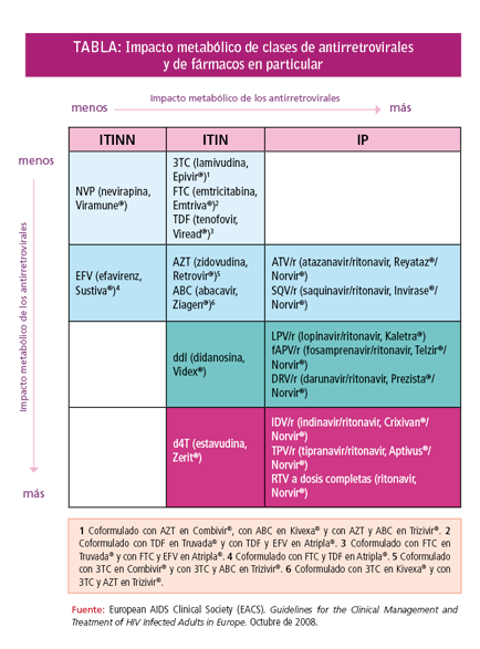 Imagen: Tabla de impacto metabólico de los ARV