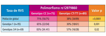 Imagen: Tabla genotipos CC, CT/TT