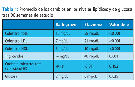 Imagen: Tabla 1: Promedio de los cambios en los niveles lipídicos y de glucosa tras 96 semanas de estudio