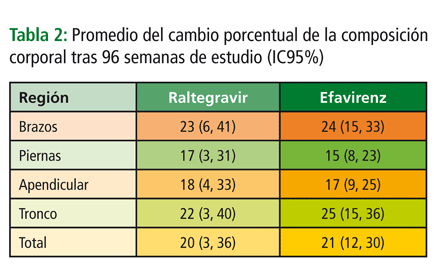 Imagen: Tabla 2: Promedio del cambio porcentual de la composición corporal tras 96 semanas de estudio (IC95%)