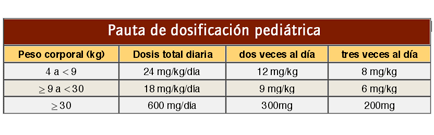 Tabla: Pauta de dosificación pediátrica