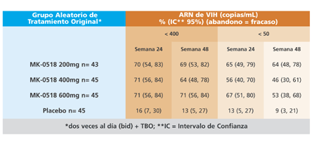 Estudio eficacia raltegavir