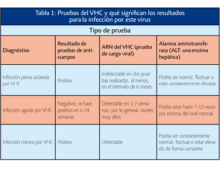 Que Detecta Vhc Pruebas y seguimiento del VHC - gTt-VIH