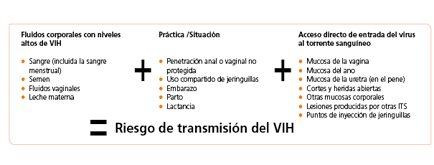 Imagen: Riesgo de la transmisión del VIH