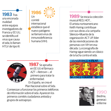 Imagen: Sección 2 Cronología: 30 años de VIH