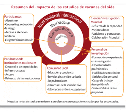 Resumen del impacto de los estudios de vacunas del sida