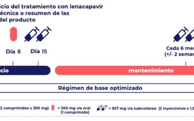 CROI 2025: Buenos resultados de una terapia antirretroviral experimental de administración semestral