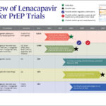 Lenacapavir, tratamiento, PrEP